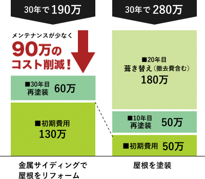 金属サイディングにすると、メンテナンスが少なく90万円のコスト削減！